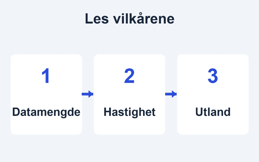 Illustrasjon av tre vilkår som bør kontrolleres ved ubegrenset mobildata: datamengde, hastighet og bruk i utlandet.