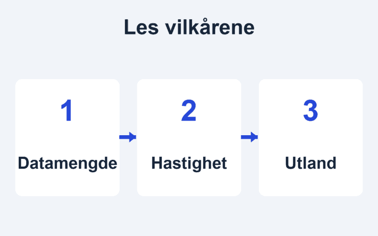 Illustrasjon av tre vilkår som bør kontrolleres ved ubegrenset mobildata: datamengde, hastighet og bruk i utlandet.
