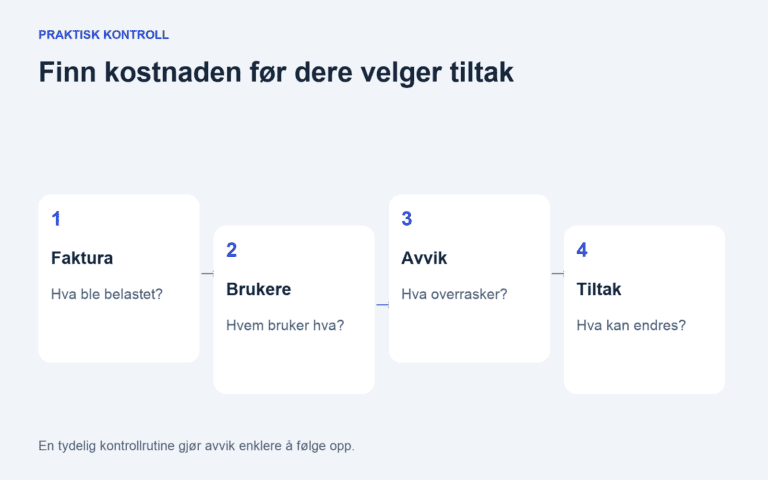 Illustrasjon av kontrollflyt for bedriftens mobilkostnader: faktura, brukere, avvik og tiltak.