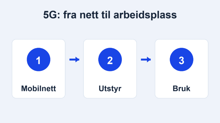 Illustrasjon av mobilnett, utstyr og bruk som tre deler av en 5G-løsning for arbeidsplassen.