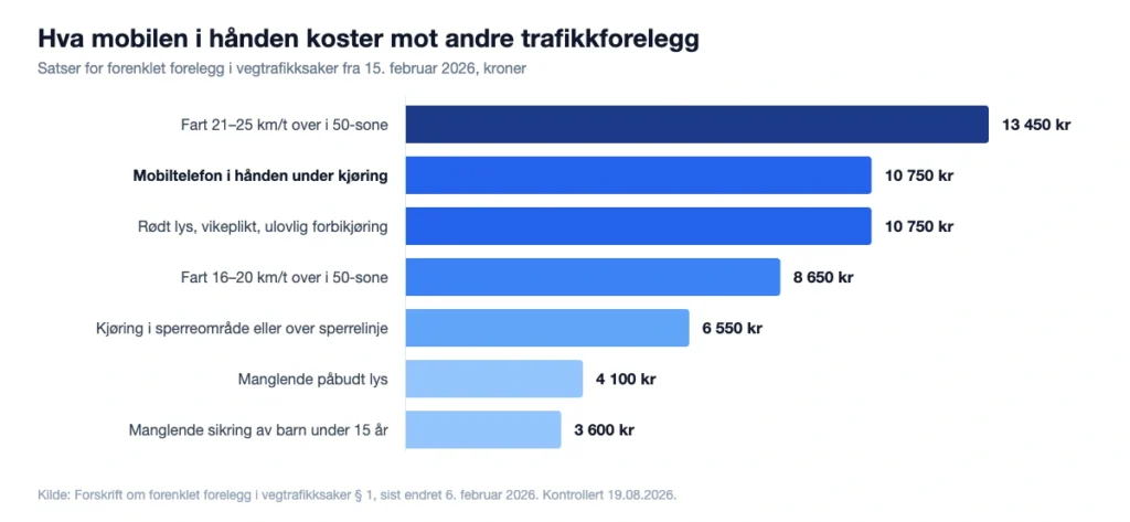 Søylediagram som sammenligner satsen på 10 750 kroner for mobilbruk under kjøring med andre trafikkforelegg i 2026
