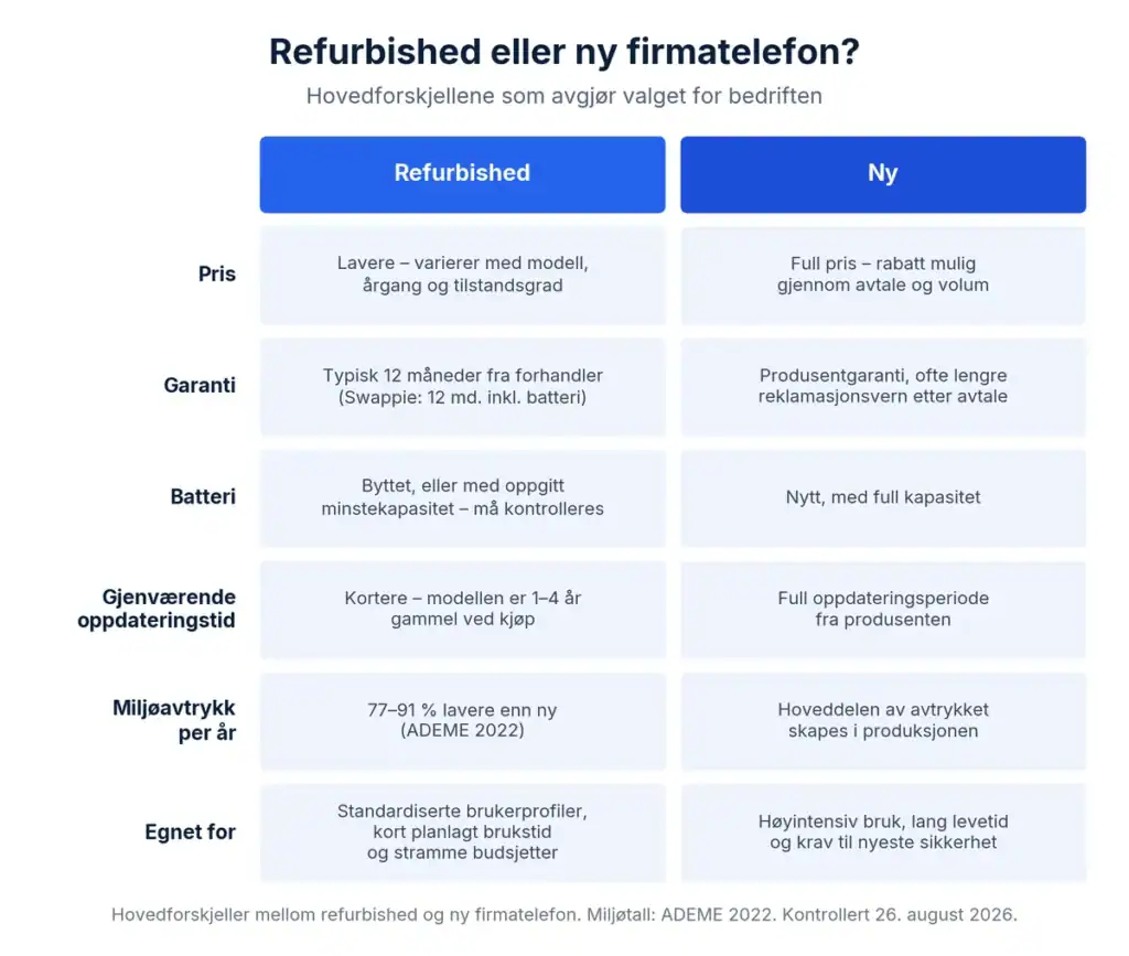 Tokolonners sammenligning av refurbished og ny firmatelefon på pris, garanti, batteri, gjenværende oppdateringstid, miljøavtrykk per år og hvem de egner seg for, der refurbished har 77–91 prosent lavere årlig miljøavtrykk ifølge ADEME 2022.