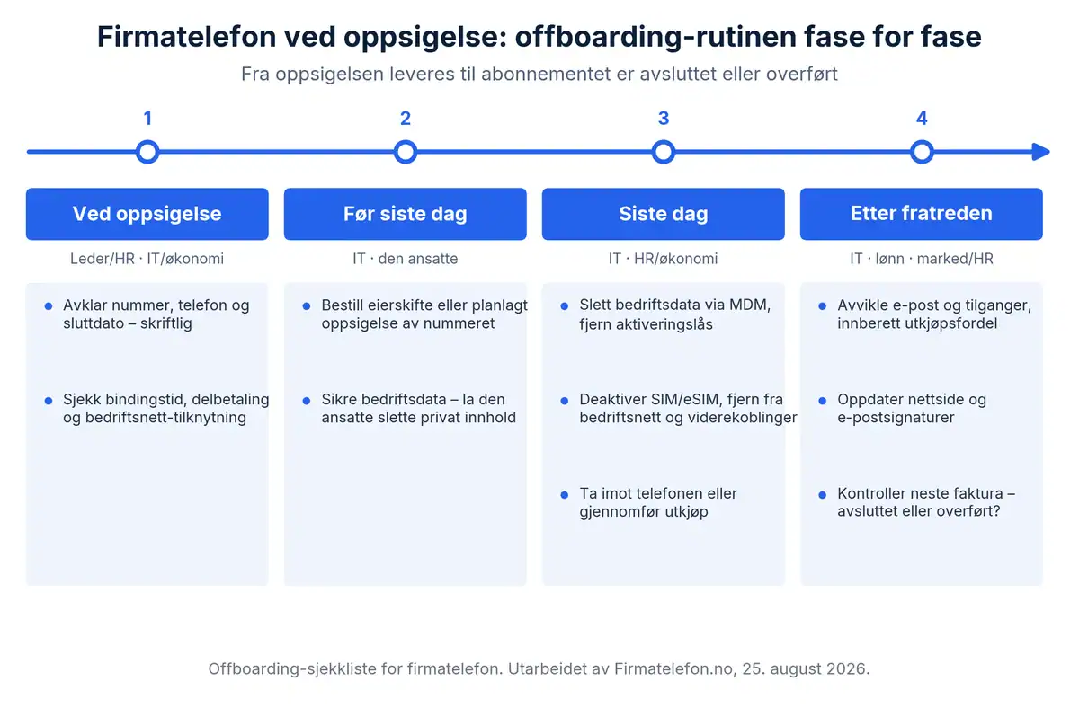 Tidslinje over offboarding-rutinen for firmatelefon i fire faser – ved oppsigelse, før siste dag, siste dag og etter fratreden – med oppgaver og ansvarlige per fase.