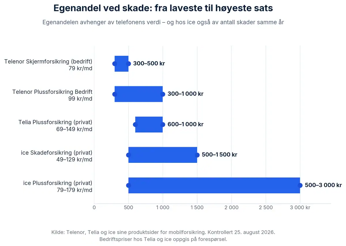 Diagram over egenandel ved skade for fem mobilforsikringer: Telenor Skjermforsikring 300–500 kroner, Telenor Plussforsikring Bedrift 300–1000 kroner, Telia Plussforsikring 600–1000 kroner, ice Skadeforsikring 500–1500 kroner og ice Plussforsikring 500–3000 kroner.