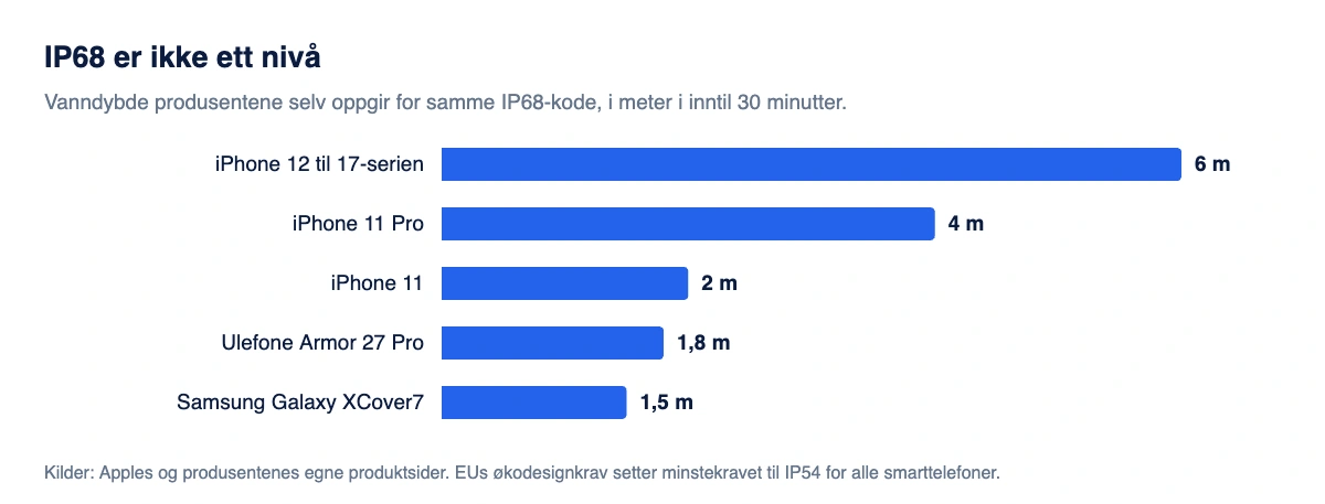 Søylediagram som viser at samme IP68-kode dekker vanndybder fra 1,5 til 6 meter avhengig av modell