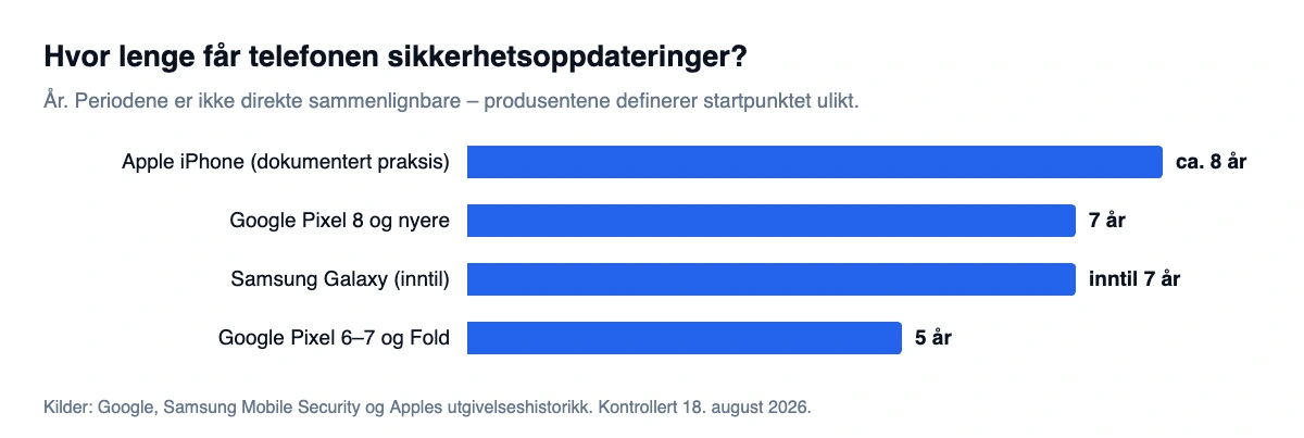 Søylediagram over hvor lenge iPhone, Google Pixel og Samsung Galaxy får sikkerhetsoppdateringer, fra fem til åtte år
