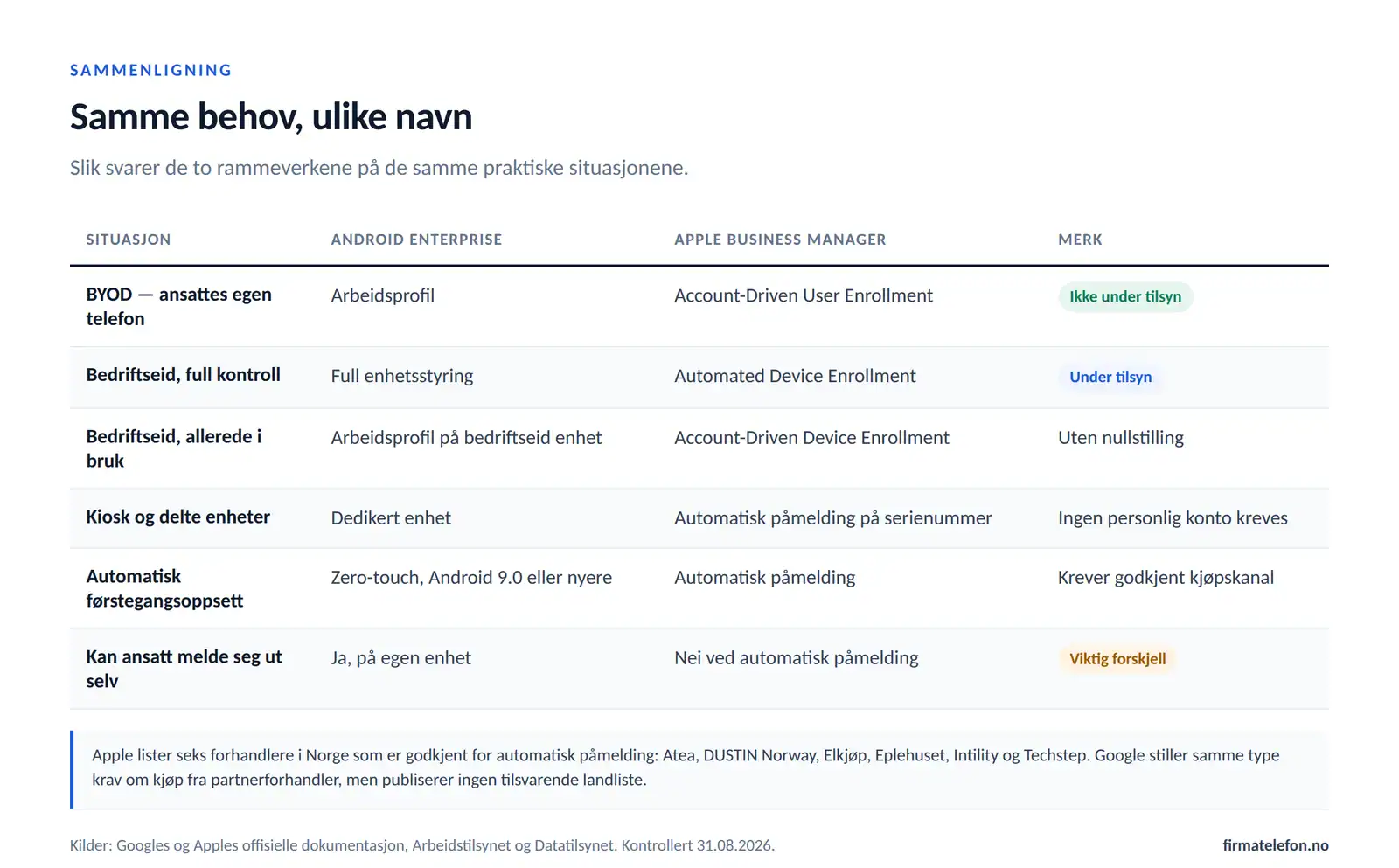 Tabell som viser hvilken Android- og Apple-metode som passer til BYOD, bedriftseide enheter, delte enheter og automatisk førstegangsoppsett