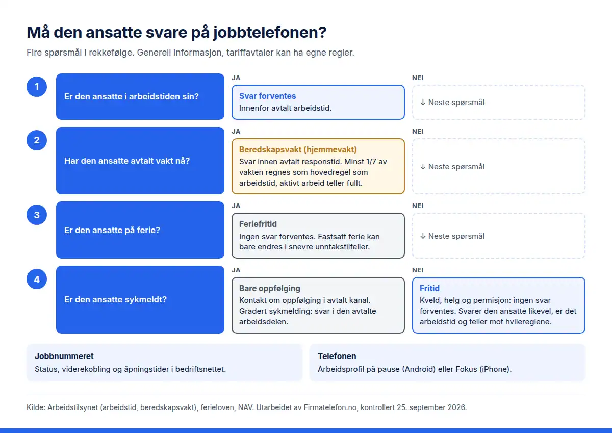 Flytskjema som viser når ansatte må svare på jobbtelefonen: i arbeidstiden og på avtalt vakt, men ikke på kveld og helg uten vakt, i ferie eller under sykmelding, der bare oppfølgingskontakt er forventet.
