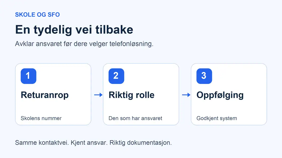 Returanrop til skolens nummer går til en ansvarlig rolle, som følger opp i godkjent system.