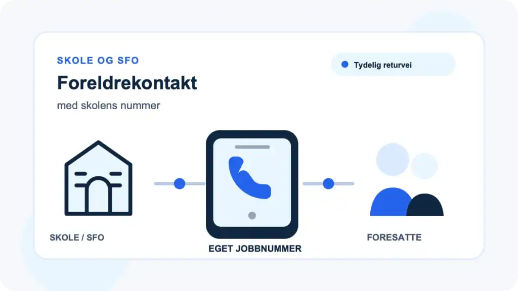 Skole og SFO ringer foresatte fra et eget jobbnummer.