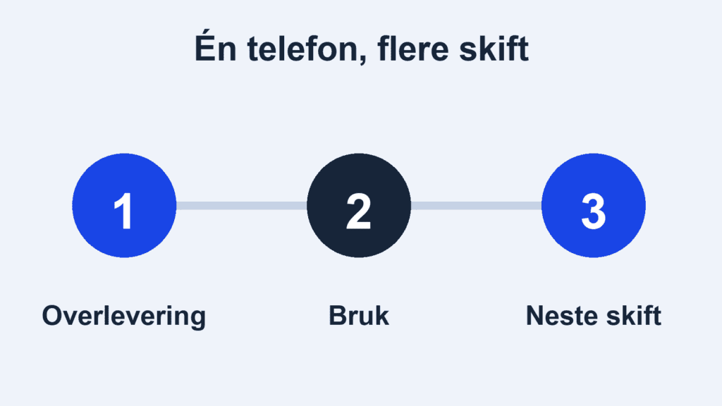 Illustrasjon av overlevering av en delt jobbtelefon mellom tre arbeidsskift.