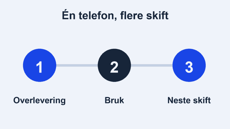 Illustrasjon av overlevering av en delt jobbtelefon mellom tre arbeidsskift.